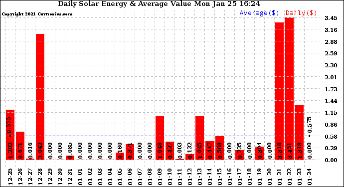 Solar PV/Inverter Performance Daily Solar Energy Production Value