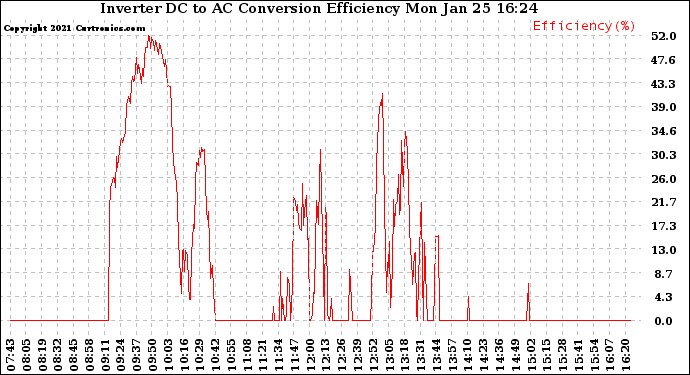 Solar PV/Inverter Performance Inverter DC to AC Conversion Efficiency