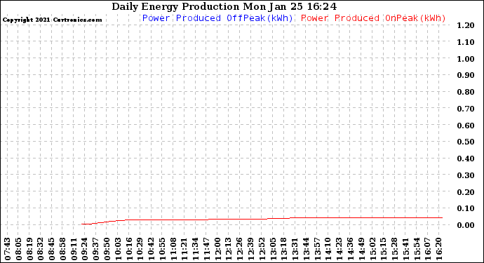 Solar PV/Inverter Performance Daily Energy Production