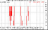 Solar PV/Inverter Performance Daily Energy Production Per Minute