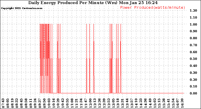 Solar PV/Inverter Performance Daily Energy Production Per Minute