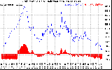 Solar PV/Inverter Performance Grid Power & Solar Radiation