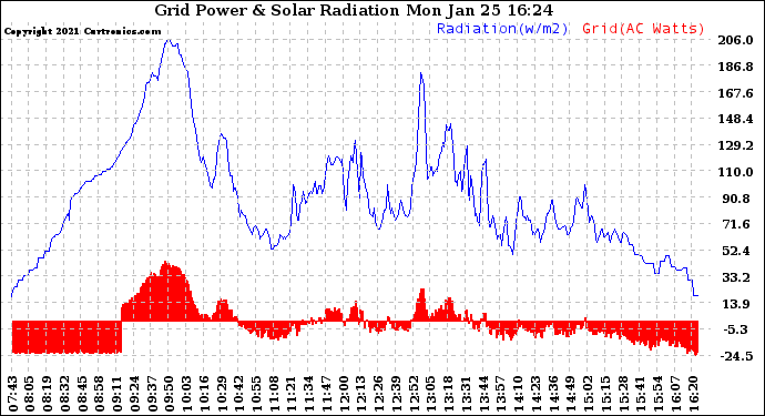 Solar PV/Inverter Performance Grid Power & Solar Radiation