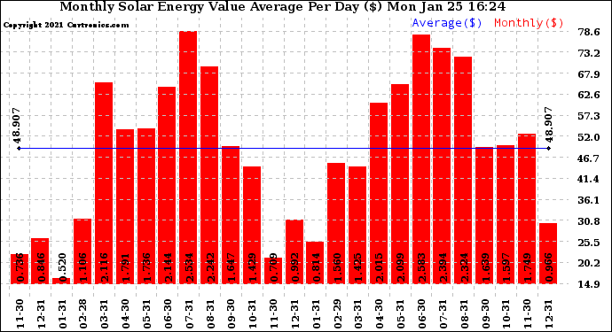 Solar PV/Inverter Performance Monthly Solar Energy Value Average Per Day ($)