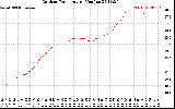 Solar PV/Inverter Performance Outdoor Temperature