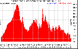 Solar PV/Inverter Performance Solar Radiation & Day Average per Minute