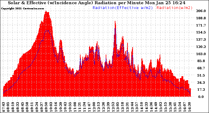 Solar PV/Inverter Performance Solar Radiation & Effective Solar Radiation per Minute