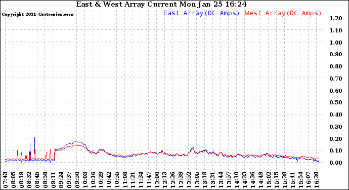 Solar PV/Inverter Performance Photovoltaic Panel Current Output