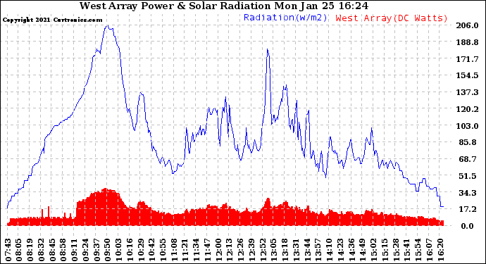 Solar PV/Inverter Performance West Array Power Output & Solar Radiation