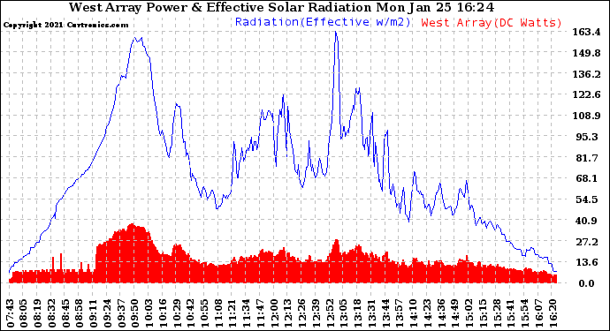 Solar PV/Inverter Performance West Array Power Output & Effective Solar Radiation