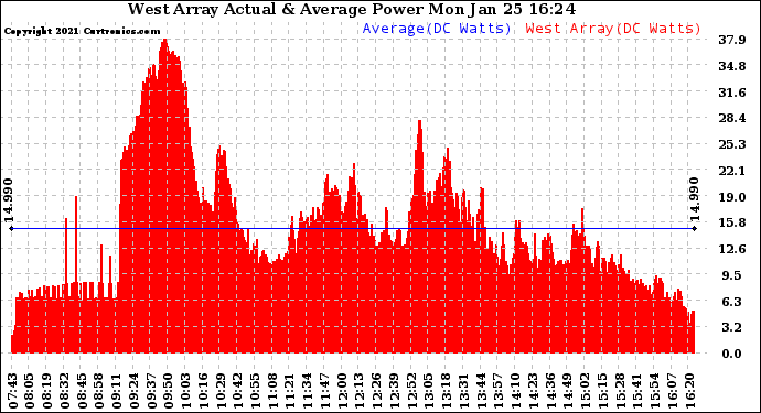 Solar PV/Inverter Performance West Array Actual & Average Power Output