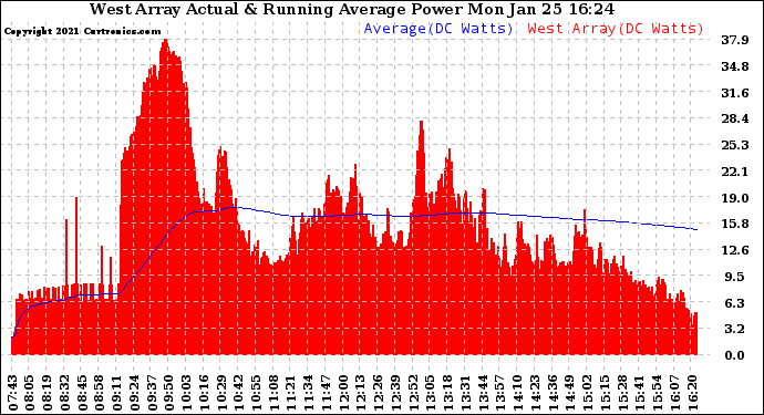 Solar PV/Inverter Performance West Array Actual & Running Average Power Output