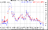 Solar PV/Inverter Performance Photovoltaic Panel Power Output