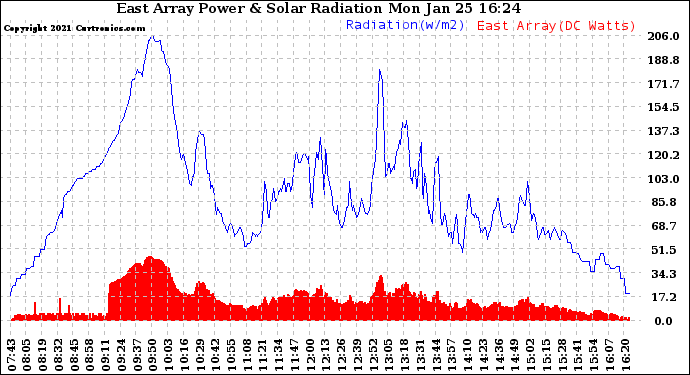 Solar PV/Inverter Performance East Array Power Output & Solar Radiation