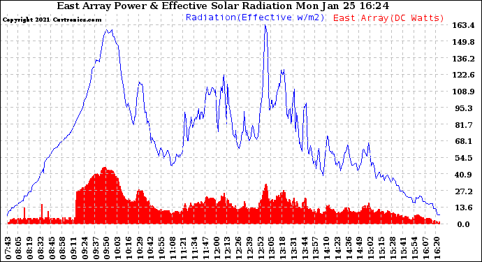 Solar PV/Inverter Performance East Array Power Output & Effective Solar Radiation