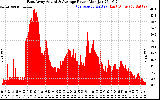 Solar PV/Inverter Performance East Array Actual & Average Power Output