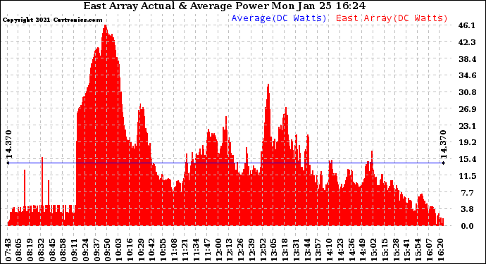 Solar PV/Inverter Performance East Array Actual & Average Power Output