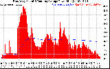 Solar PV/Inverter Performance East Array Actual & Running Average Power Output