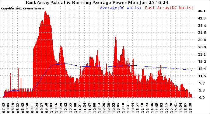 Solar PV/Inverter Performance East Array Actual & Running Average Power Output