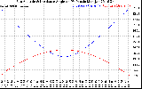 Solar PV/Inverter Performance Sun Altitude Angle & Sun Incidence Angle on PV Panels