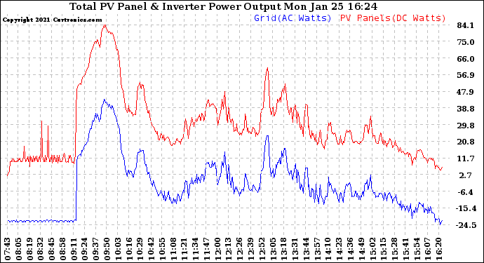 Solar PV/Inverter Performance PV Panel Power Output & Inverter Power Output