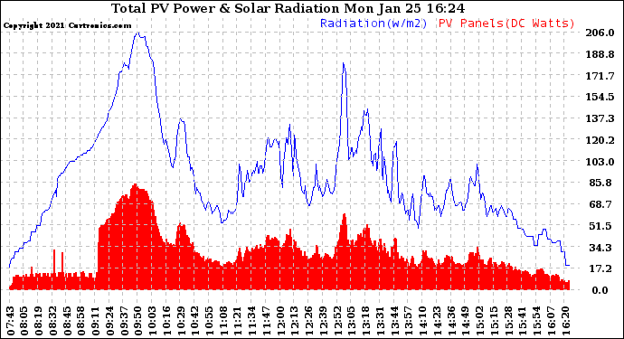 Solar PV/Inverter Performance Total PV Panel Power Output & Solar Radiation