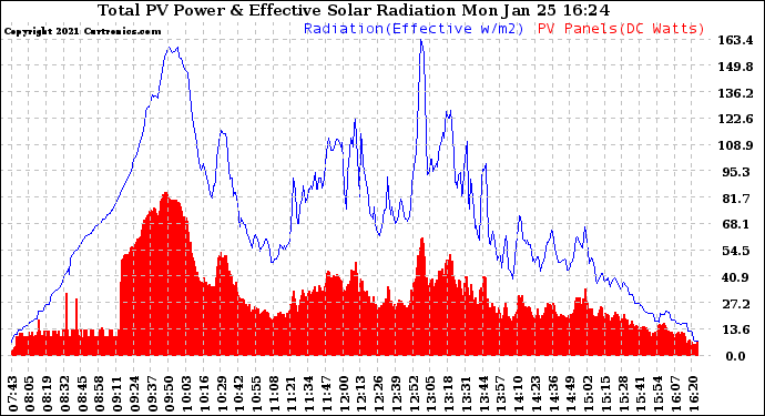 Solar PV/Inverter Performance Total PV Panel Power Output & Effective Solar Radiation