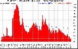 Solar PV/Inverter Performance Total PV Panel & Running Average Power Output