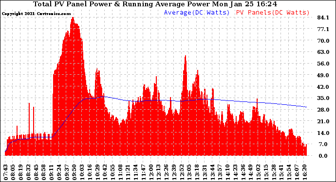 Solar PV/Inverter Performance Total PV Panel & Running Average Power Output