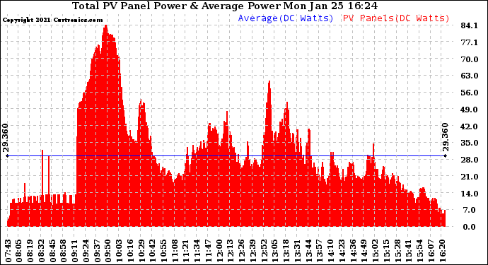 Solar PV/Inverter Performance Total PV Panel Power Output