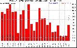 Solar PV/Inverter Performance Weekly Solar Energy Production