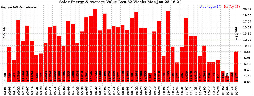 Solar PV/Inverter Performance Weekly Solar Energy Production Value Last 52 Weeks