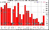 Solar PV/Inverter Performance Weekly Solar Energy Production Value