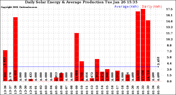 Solar PV/Inverter Performance Daily Solar Energy Production