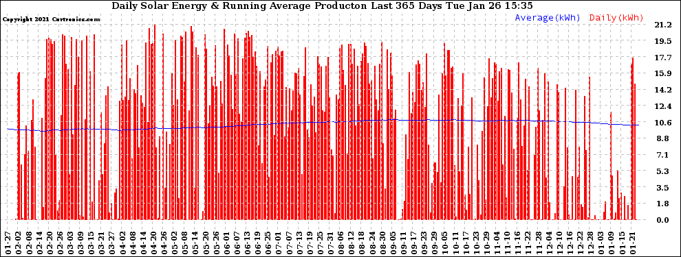 Solar PV/Inverter Performance Daily Solar Energy Production Running Average Last 365 Days