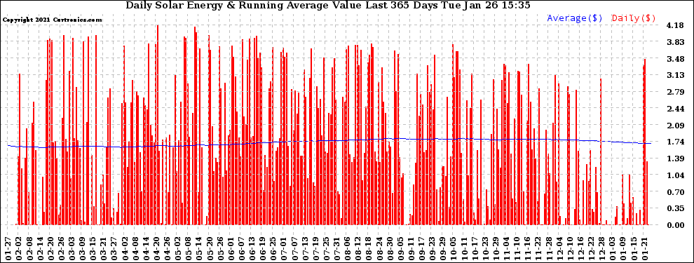 Solar PV/Inverter Performance Daily Solar Energy Production Value Running Average Last 365 Days