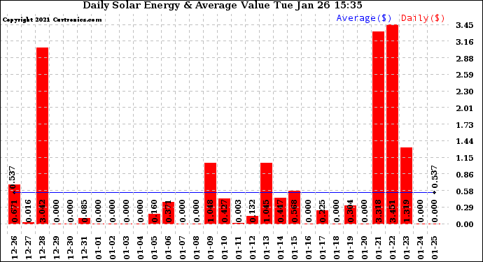 Solar PV/Inverter Performance Daily Solar Energy Production Value