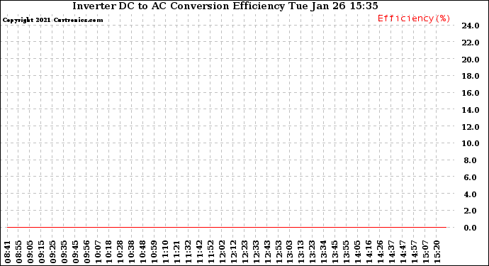 Solar PV/Inverter Performance Inverter DC to AC Conversion Efficiency