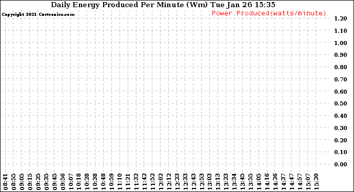 Solar PV/Inverter Performance Daily Energy Production Per Minute