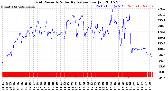 Solar PV/Inverter Performance Grid Power & Solar Radiation