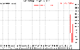 Solar PV/Inverter Performance Grid Voltage