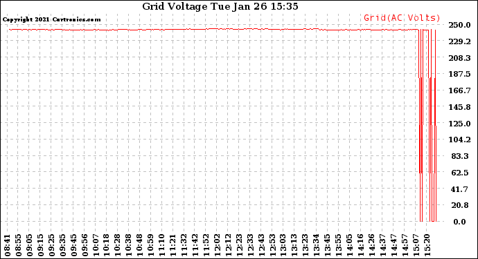 Solar PV/Inverter Performance Grid Voltage