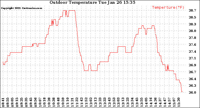 Solar PV/Inverter Performance Outdoor Temperature