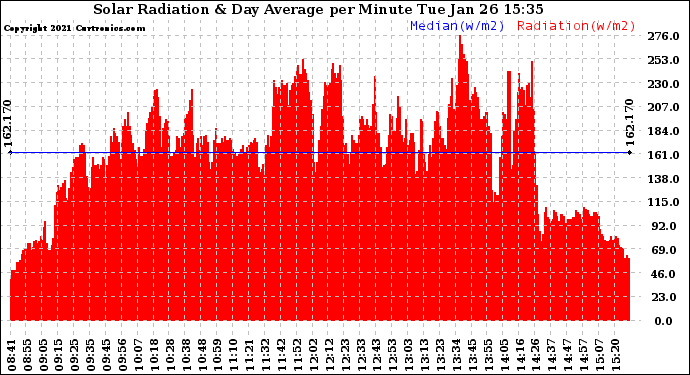 Solar PV/Inverter Performance Solar Radiation & Day Average per Minute