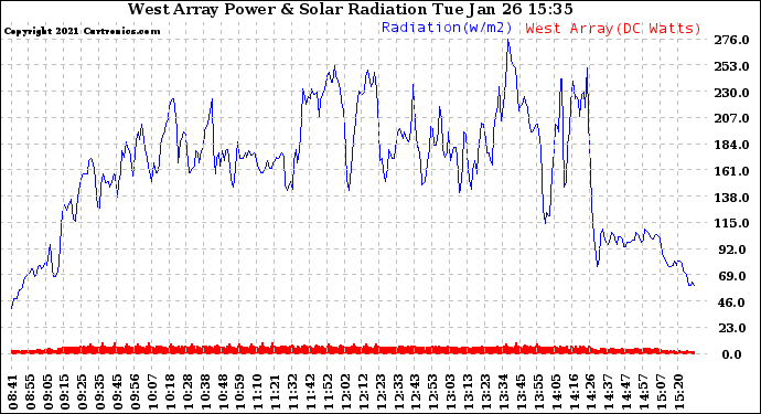 Solar PV/Inverter Performance West Array Power Output & Solar Radiation