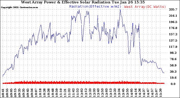 Solar PV/Inverter Performance West Array Power Output & Effective Solar Radiation