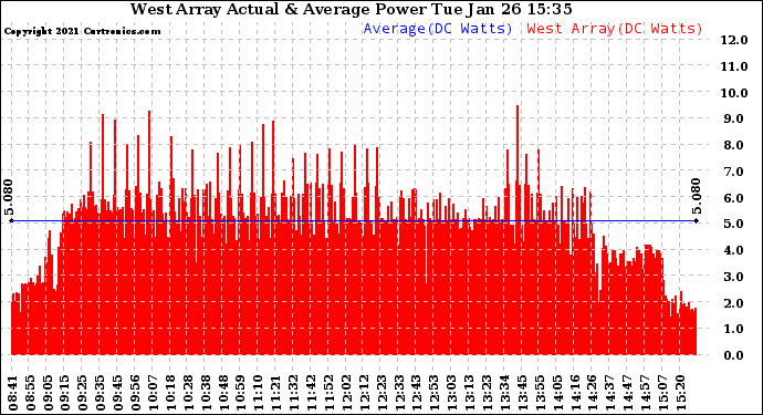 Solar PV/Inverter Performance West Array Actual & Average Power Output