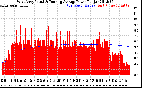 Solar PV/Inverter Performance West Array Actual & Running Average Power Output