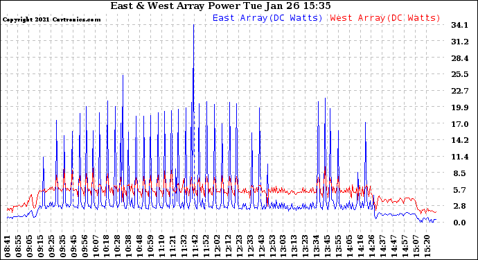 Solar PV/Inverter Performance Photovoltaic Panel Power Output