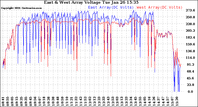 Solar PV/Inverter Performance Photovoltaic Panel Voltage Output